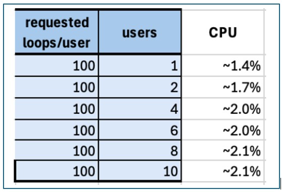 The CPU utilization on the Linux LPAR remained very low despite the number of users (around 2%).